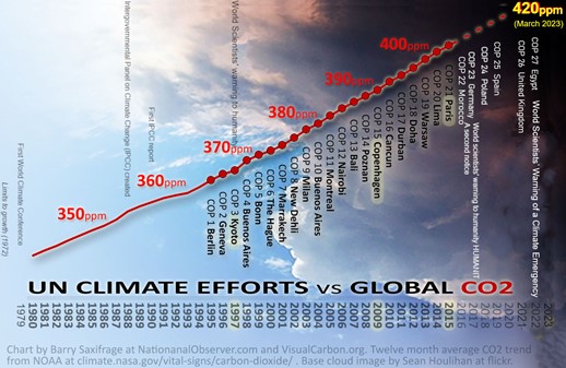 Take action Graph: UN climate efforts vs. global CO2
