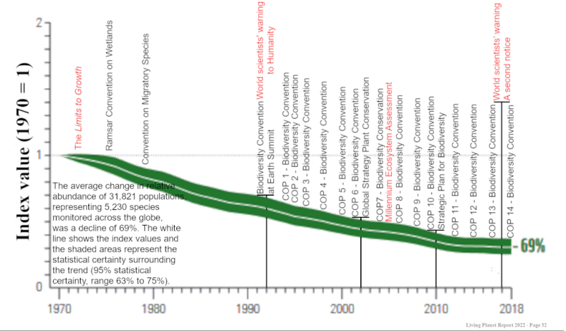 Take action - Biodiversity loss graph and COP meetings